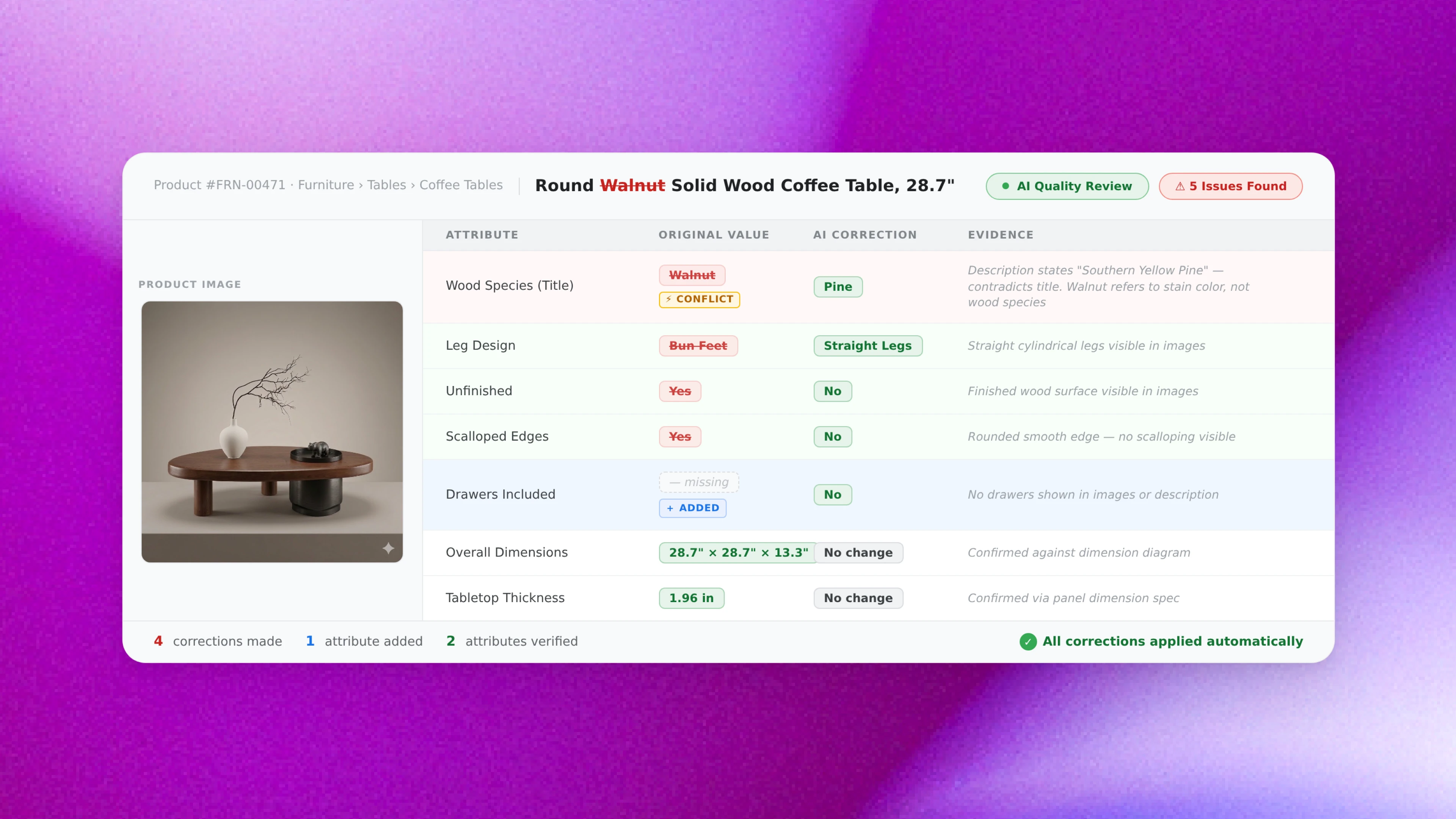 AI产品质量审查的UI截图，用于“圆形胡桃木实木咖啡桌，28.7英寸”。左侧是低矮圆形木制咖啡桌的产品照片，带有圆柱形桌腿和一个花瓶。右侧是一个比较产品属性原始值与AI修正值的表格。AI标记了几个问题：将木材种类从胡桃木纠正为松木，将桌腿设计从圆锥形改为直腿，标记“未完成”和“扇形边缘”为“否”，并添加“包含抽屉：否”。尺寸和桌面厚度保持不变。一个横幅指示“AI质量审查–发现5个问题”，页脚显示“已进行4次修正，已添加1个属性，已验证2个属性”，所有修正均自动应用。