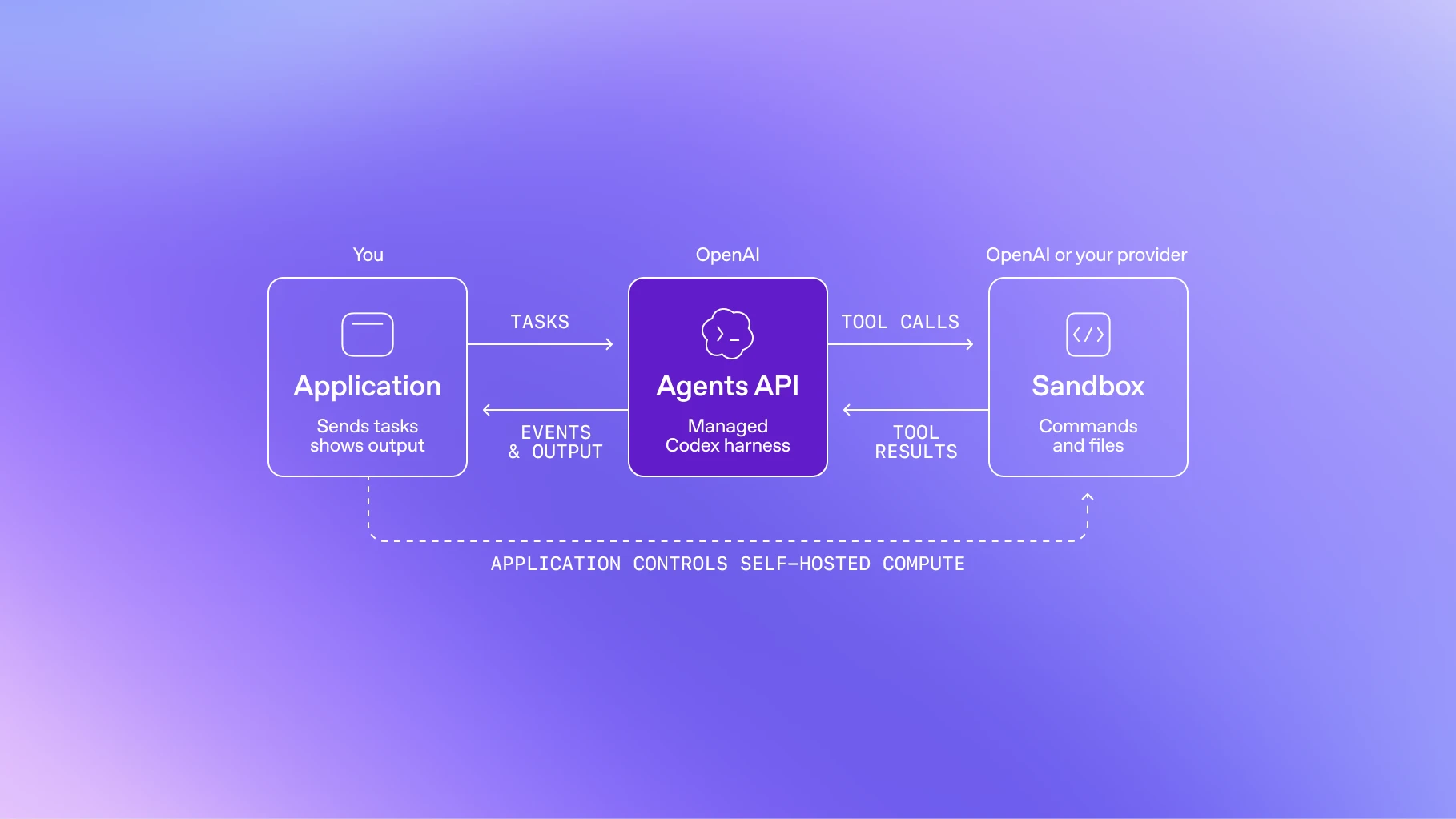Diagram of Agents API.