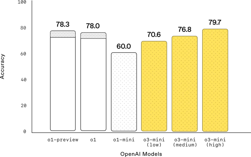OpenAI intelligence overview