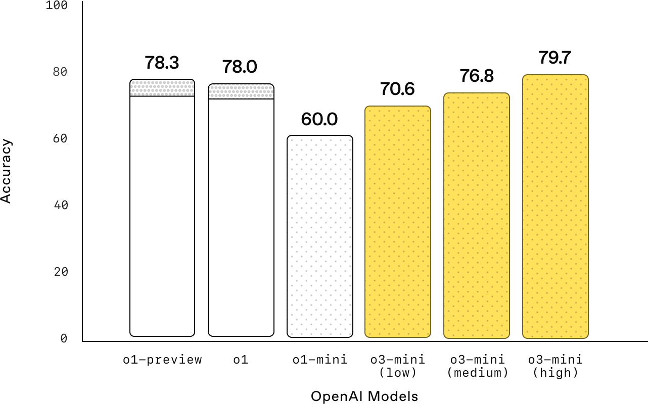 GPQA Science Questions Performance