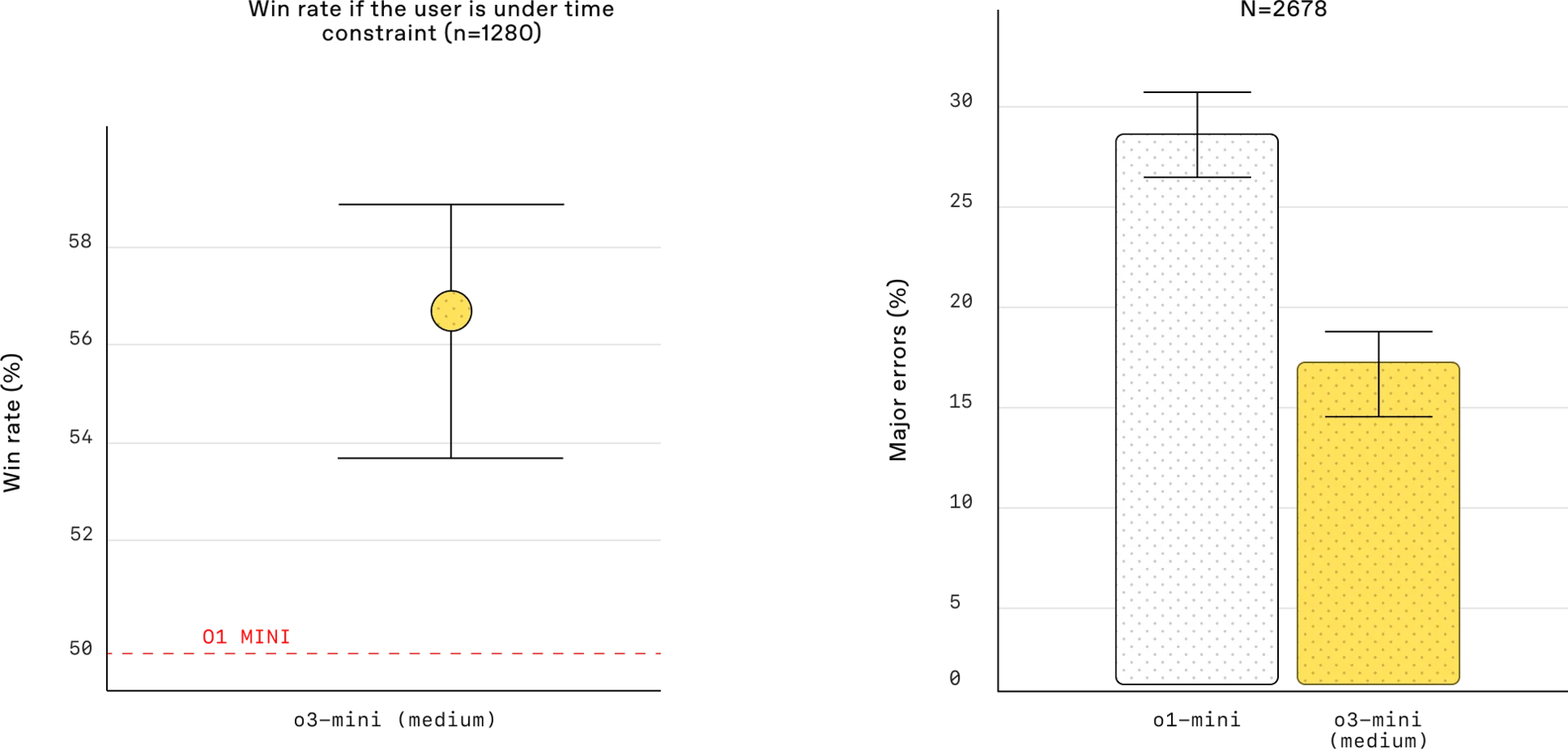 该图表比较了时间约束下的胜率和各个 AI 模型的重大错误率。“o3_mini_v43_s960_j128”(黄色)的胜率优于“o1_mini_chatgpt”(红色基线),并且显著减少了重大错误。
