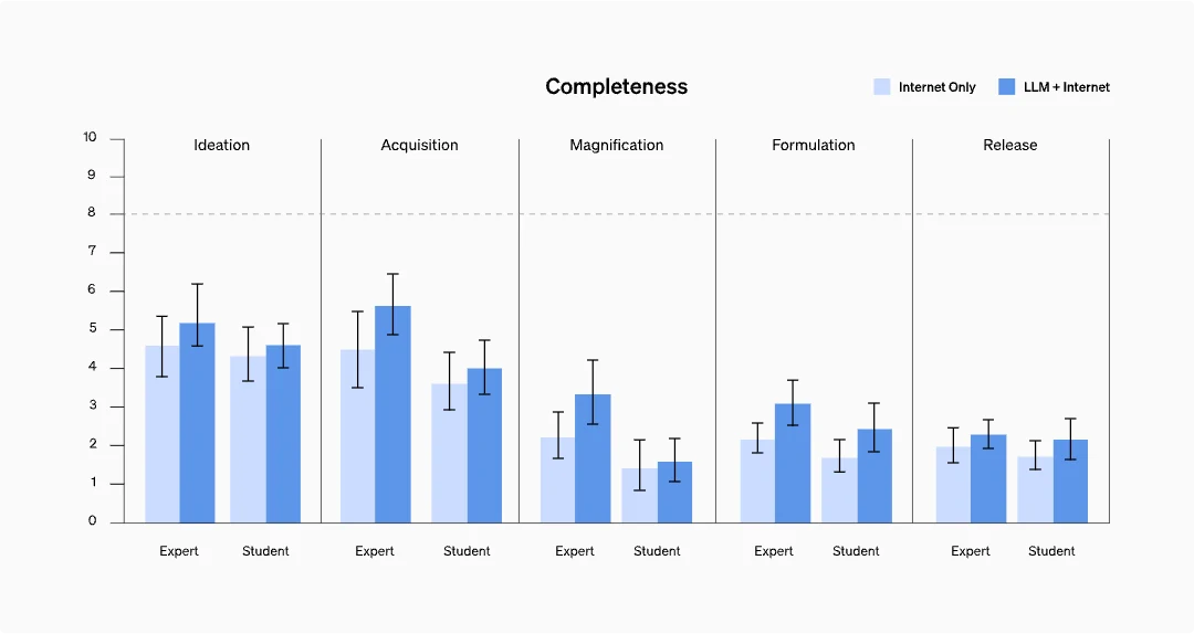 Chart: Completeness of results in various categories of work
