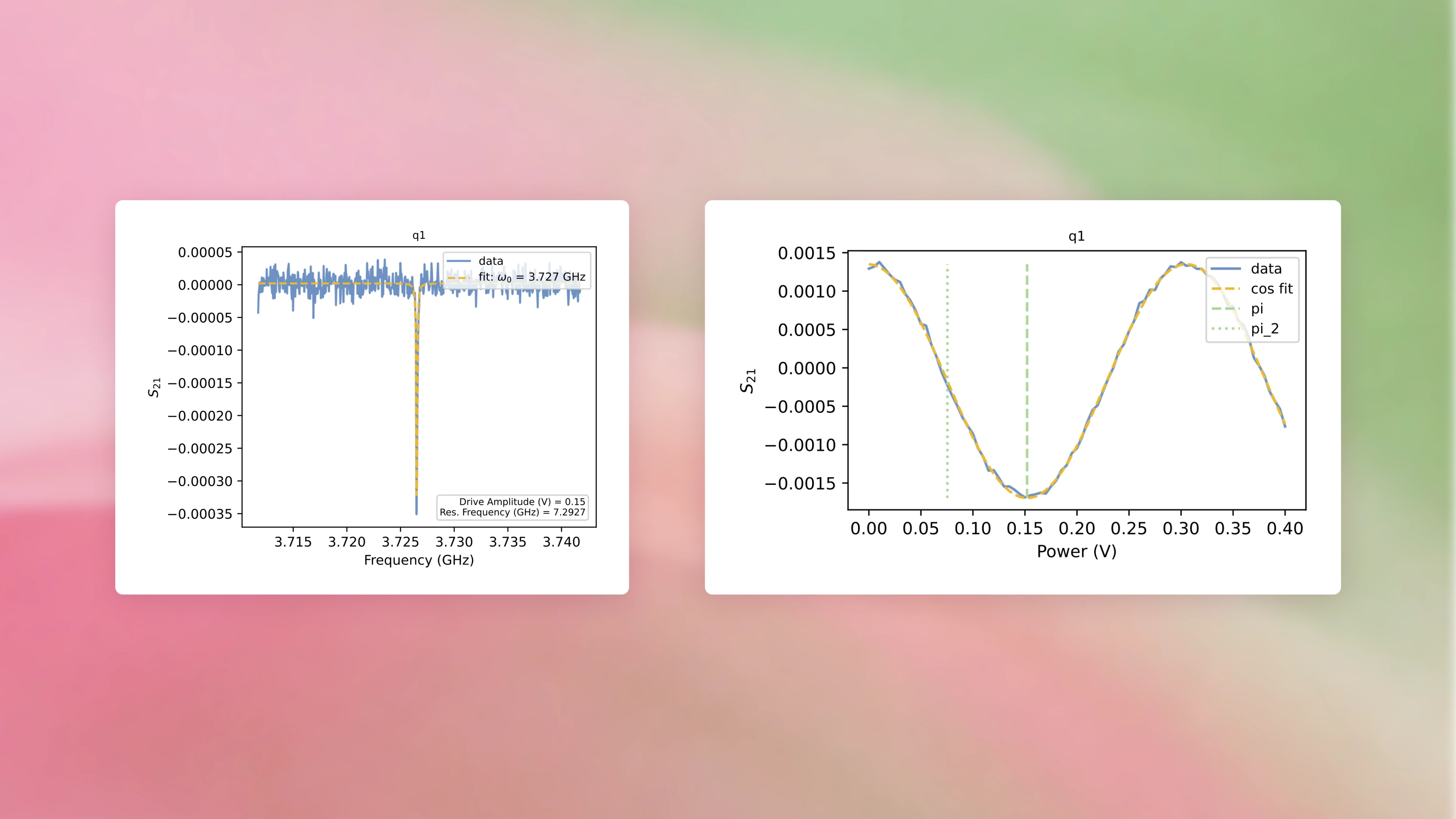 Two q1 calibration plots show a fitted resonance dip by frequency and a fitted Rabi oscillation by drive power.