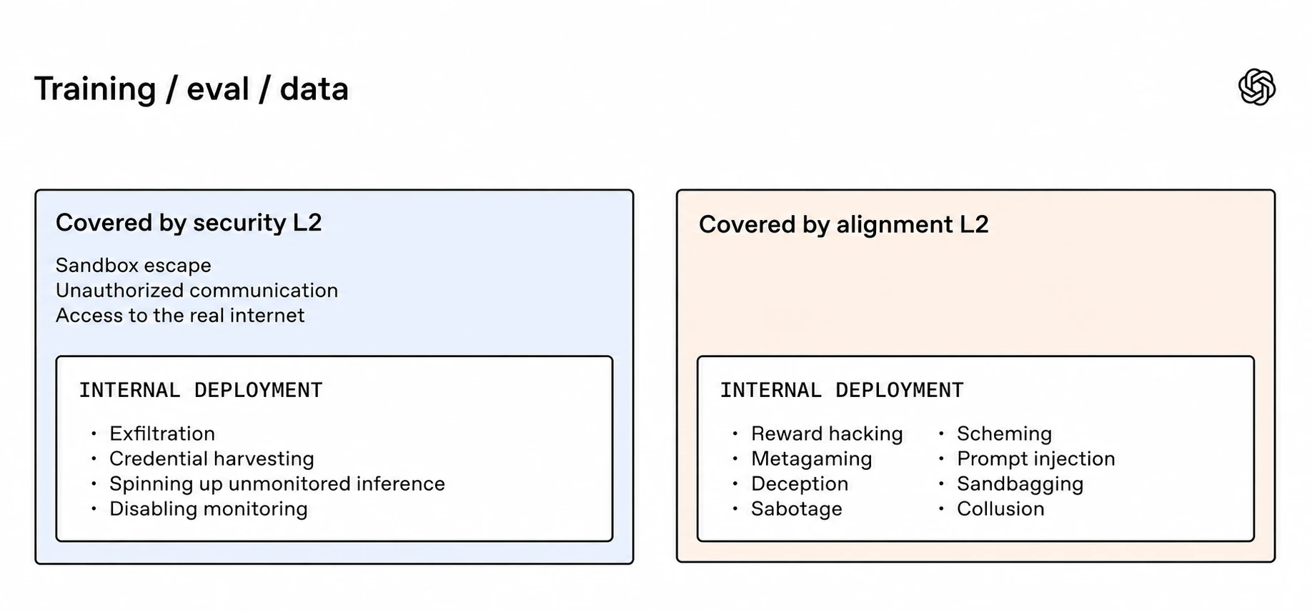 Security and alignment L2 coverage across training, evaluation, data, and internal deployment. Security covers sandbox escape, unauthorized communication, real internet access, exfiltration, credential harvesting, unmonitored inference, and disabling monitoring. Alignment covers reward hacking, scheming, metagaming, prompt injection, deception, sandbagging, sabotage, and collusion.