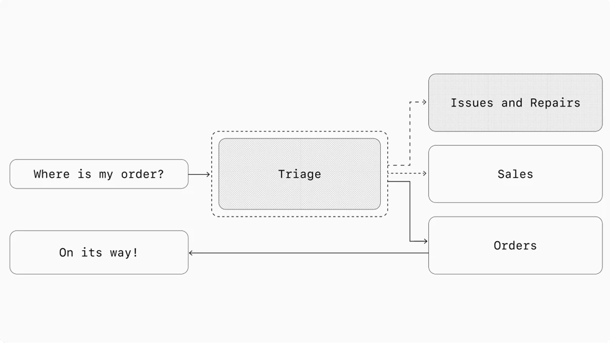 Diagram showing a decentralized support routing pattern. On the left, a user message box reads “Where is my order?” and points to a central box labeled “Triage,” which is outlined with a dashed border. From Triage, dashed arrows route the request to different departments on the right: “Issues and Repairs,” “Sales,” and “Orders.” A solid arrow from “Orders” leads back to a response box on the left that says “On its way!”, illustrating how the appropriate specialized system handles the request and returns an answer.