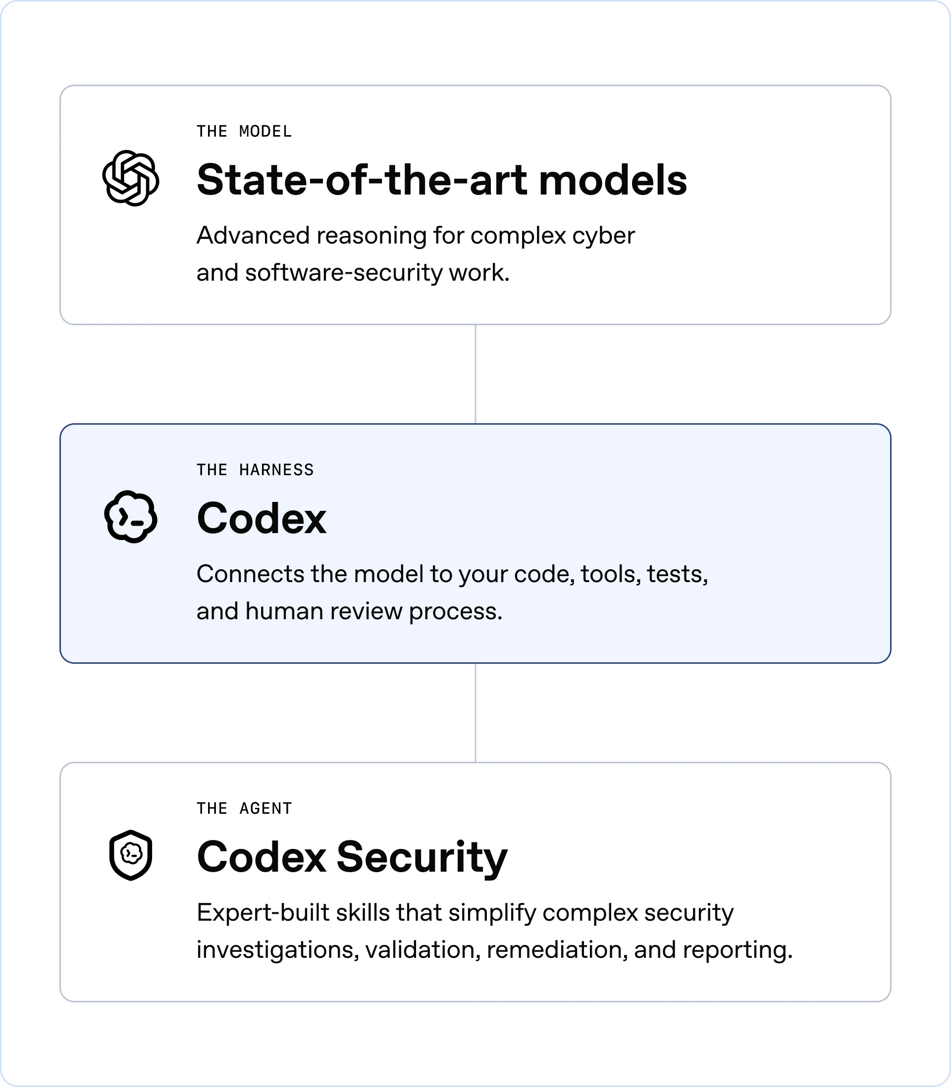 Daybreak combines state-of-the-art models for advanced cyber reasoning, Codex to connect code, tools, tests and human review, and Codex Security for investigations, validation, remediation and reporting.