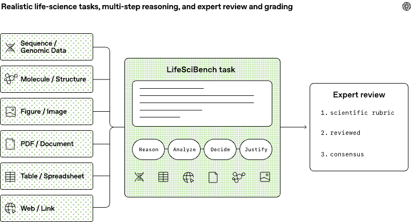 LifeSciBench methodology diagram