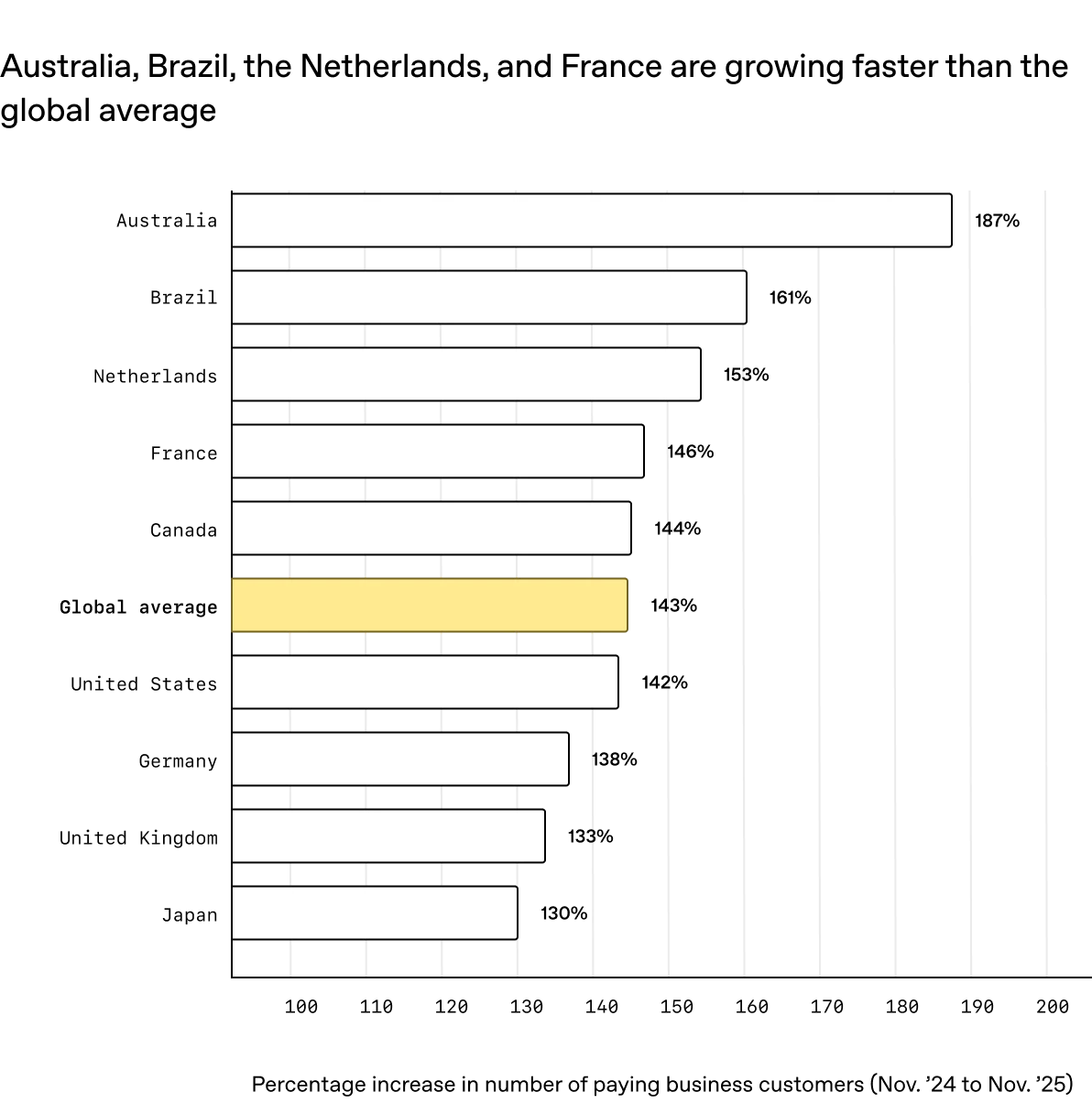 Horizontal bar chart ranking enterprise AI use cases by relative adoption. One highlighted bar (in gold) emphasizes a mid-ranked category, while other categories appear in gray. Bars vary in length to show comparative usage levels across approximately ten task types.