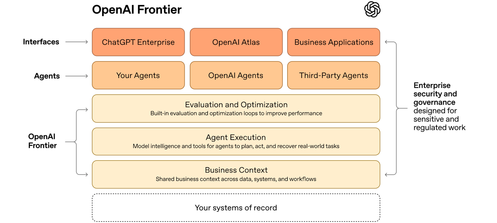 OpenAI Frontier 구조도. 맨 위에 ChatGPT Enterprise, OpenAI Atlas, 업무용 앱이 있고, 그 아래 자사 에이전트, 오픈AI 에이전트, 제3자 에이전트가 놓이며, 바닥에 평가·최적화, 에이전트 실행, 비즈니스 맥락이 깔리고 오른쪽에 기업 보안과 거버넌스가 표시된 도식
