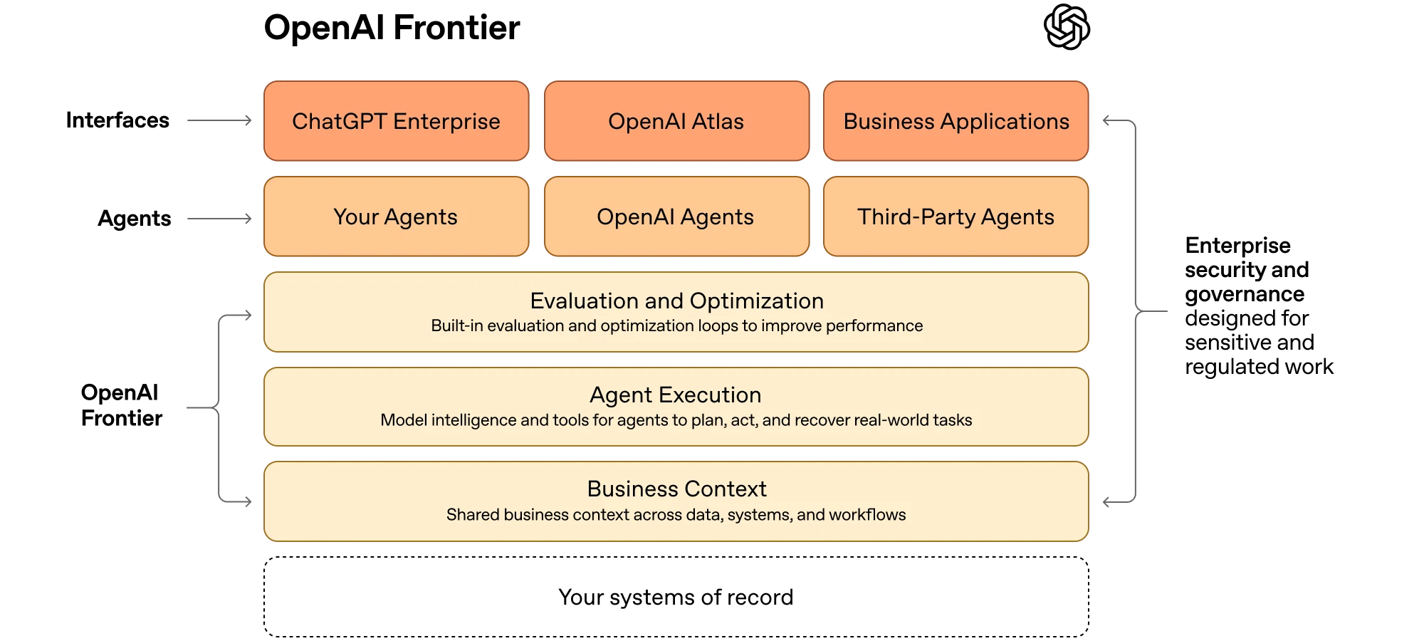 Layered architecture diagram showing ChatGPT Enterprise, OpenAI Atlas, and Business Applications at the top; Your Agents, OpenAI Agents, and Third-Party Agents beneath; and foundational layers for Evaluation and Optimization, Agent Execution, and Business Context supporting enterprise AI workflows.