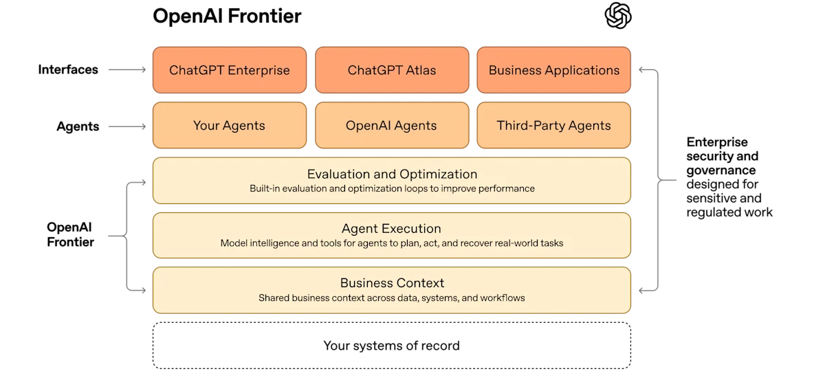 OpenAI Frontier | Enterprise platform for AI agents | OpenAI