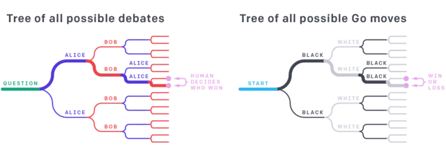 Two Debate Game tree diagrams, tree on the left showing all possible debates, tree on the right showing all possible Go moves