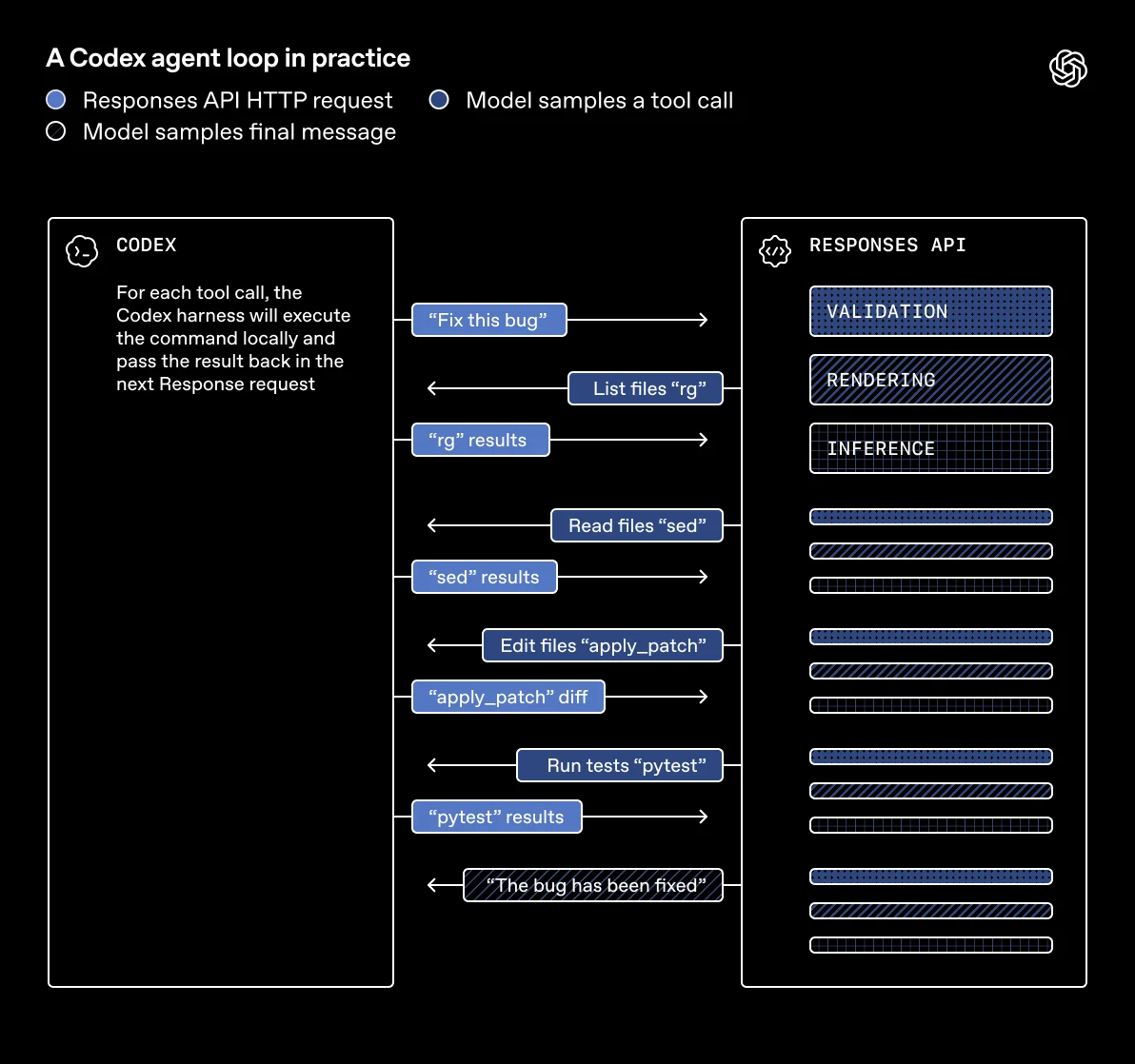 Diagram titled “A Codex agent loop in practice” showing an iterative flow between Codex and the Responses API, with tool calls (rg, sed, apply_patch, pytest) and results exchanged until the final message: “The bug has been fixed.”
