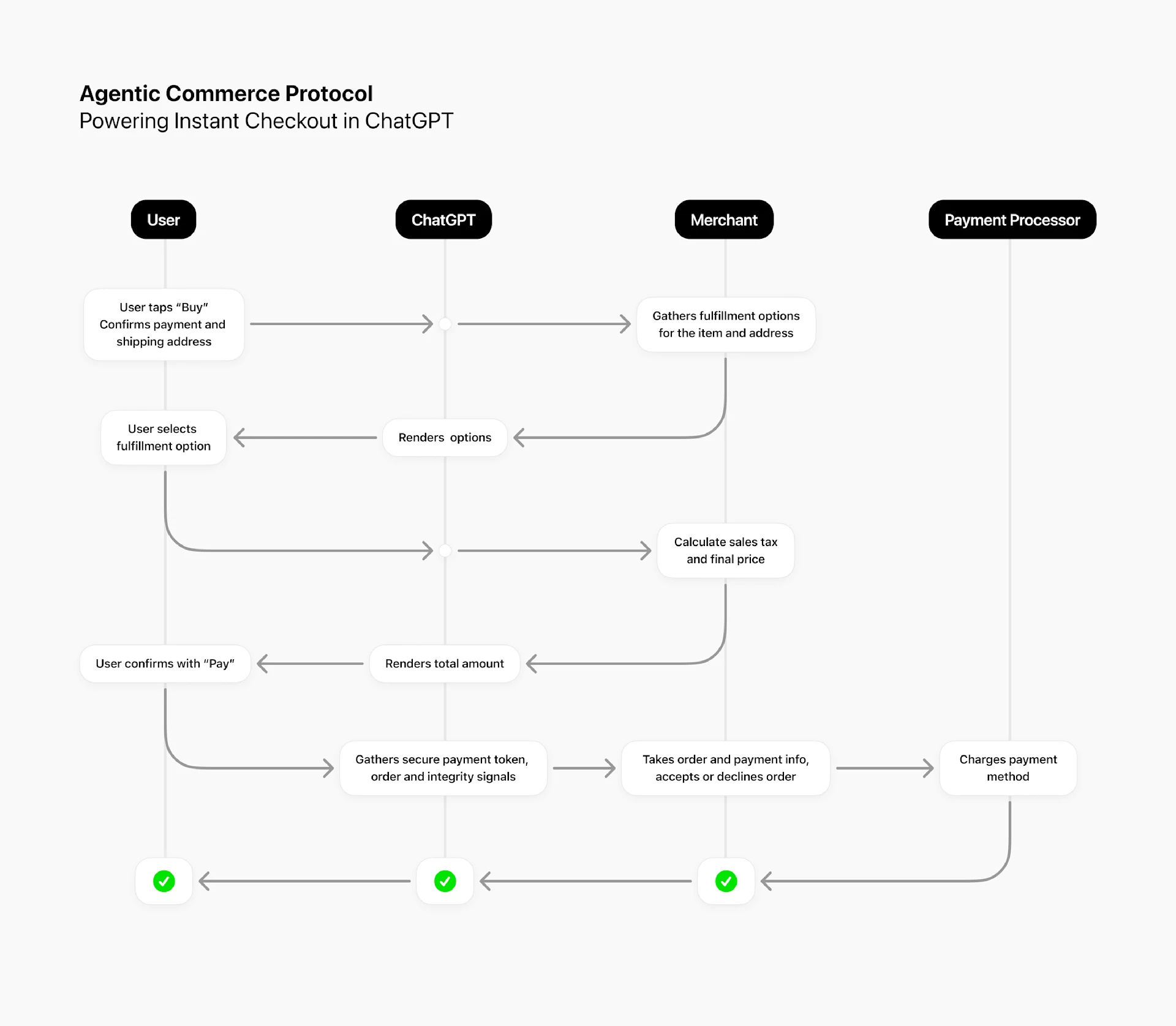 How Does the Agentic Commerce Protocol Work? 