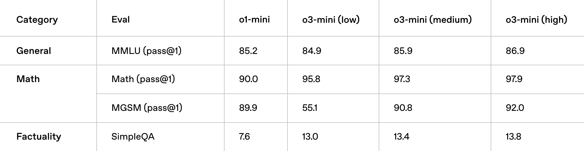 The table titled Category Evals compares AI models across different evaluation categories, showing performance metrics. It highlights differences in accuracy, efficiency, and effectiveness, with some models outperforming others in specific tasks.