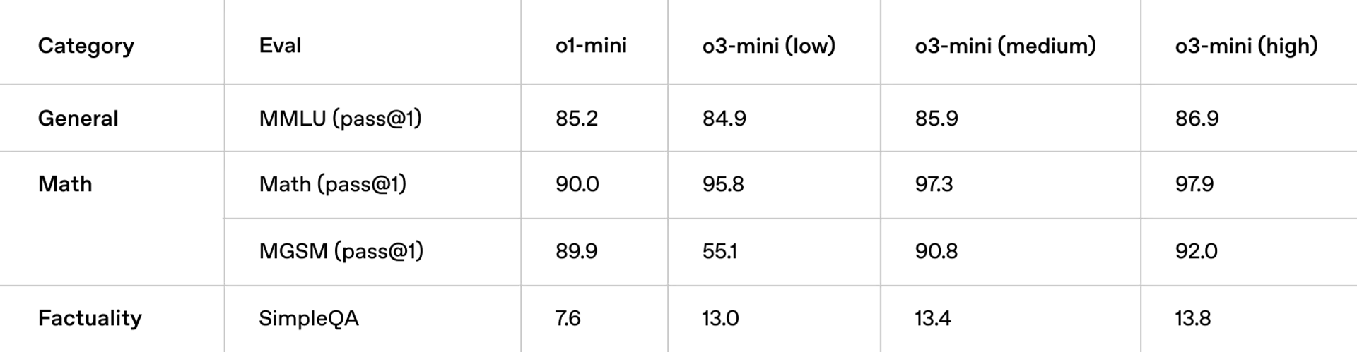 名为“类别评估”的表格比较了不同评估类别的 AI 模型,并显示了性能指标。它突出了准确性、效率和有效性方面的差异,一些模型在特定任务上的表现优于其他模型。