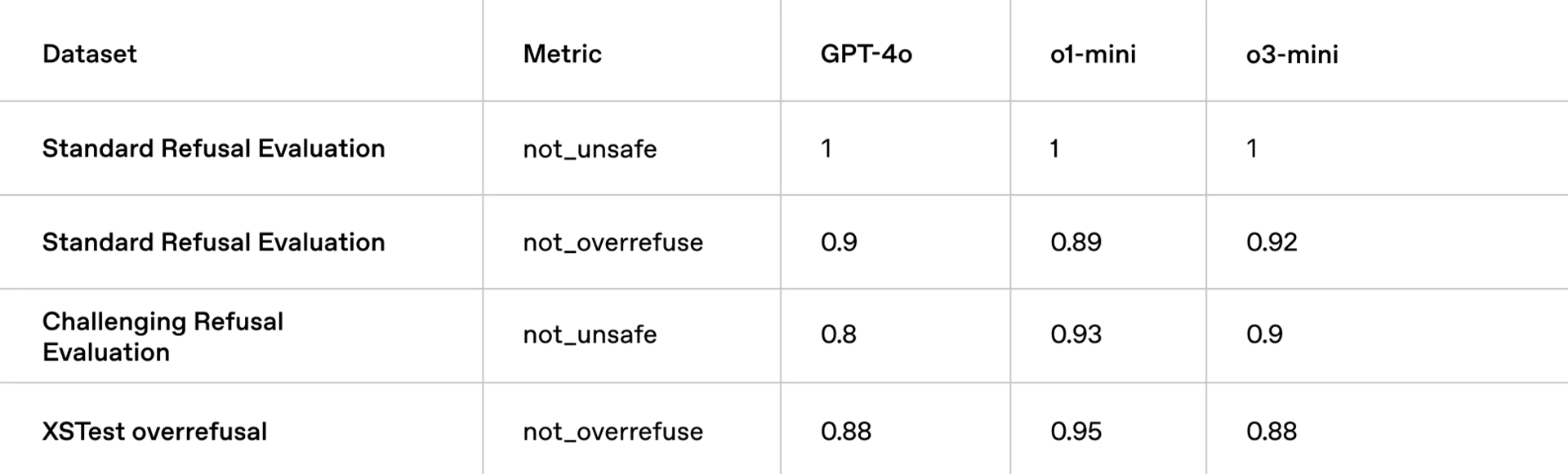 该表比较了人工智能模型的安全指标,评估了不同风险类别下的表现。它突出了安全合规性方面的差异,一些模型在降低潜在风险方面表现更好。