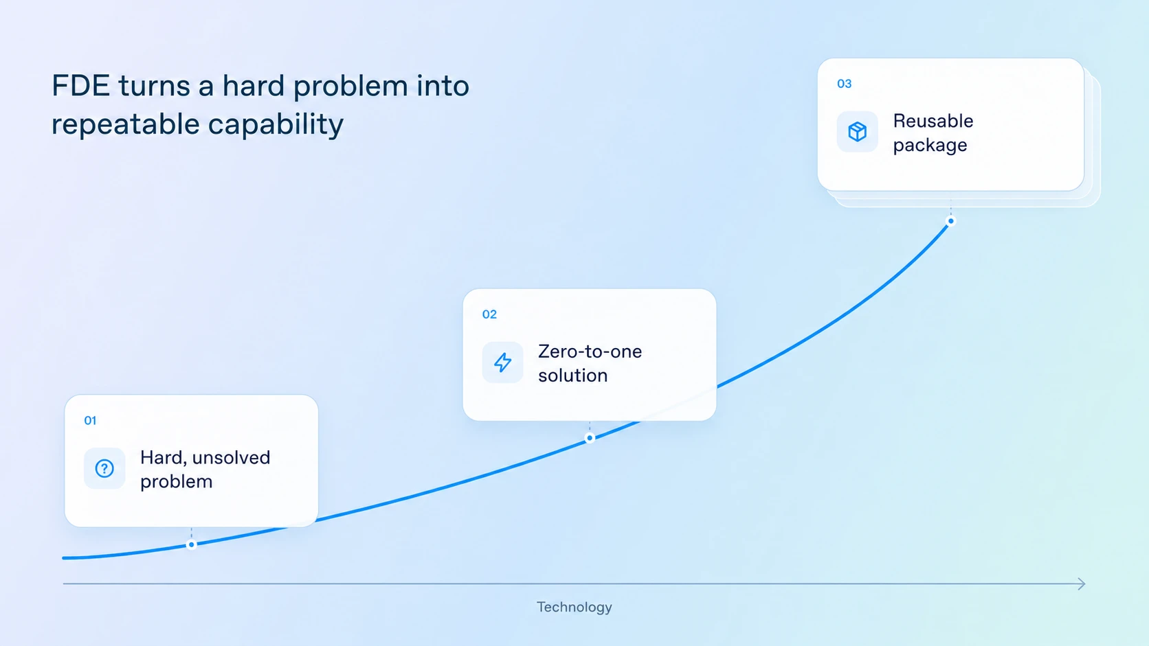 OpenAI 前置部署工程 FDE 如何運作：從部署落差到可重複的企業解方