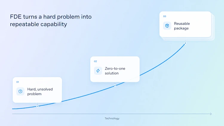 What FDE means at OpenAI | OpenAI