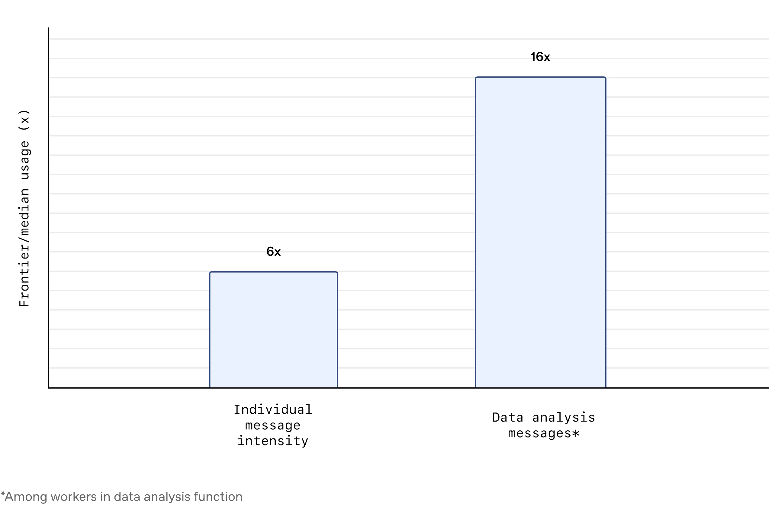Bar chart showing frontier/median usage (x). “Individual message intensity” is labeled 6x. “Data analysis messages” is labeled 16x. A footnote reads: “*Among workers in data analysis function.”
