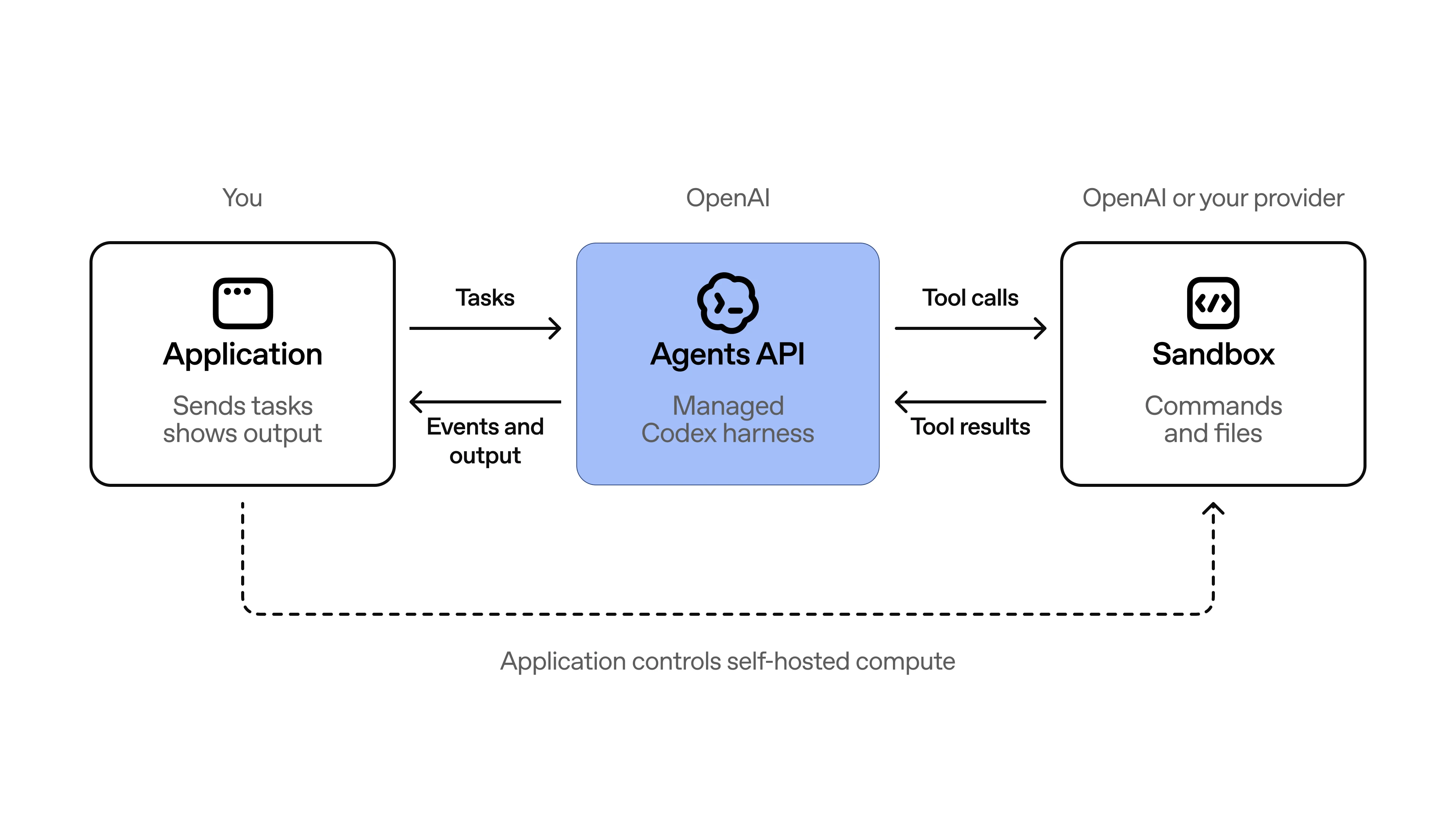 An application sends tasks to the Agents API and receives events and output. The Agents API runs the managed Codex harness, sending tool calls to a sandbox and receiving tool results. The application controls self-hosted compute.