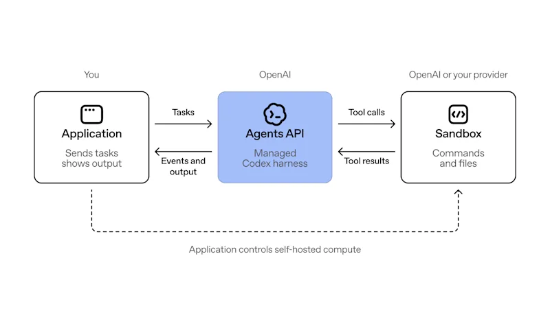 Diagrama da Agents API da OpenAI