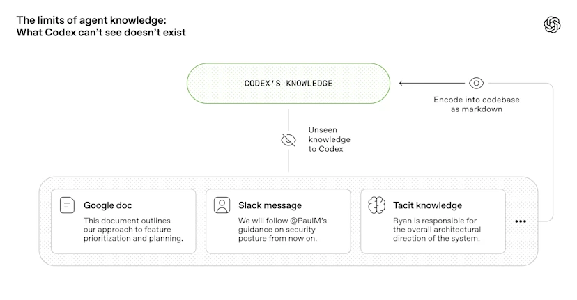 Harness engineering: leveraging Codex in an agent-first world | OpenAI