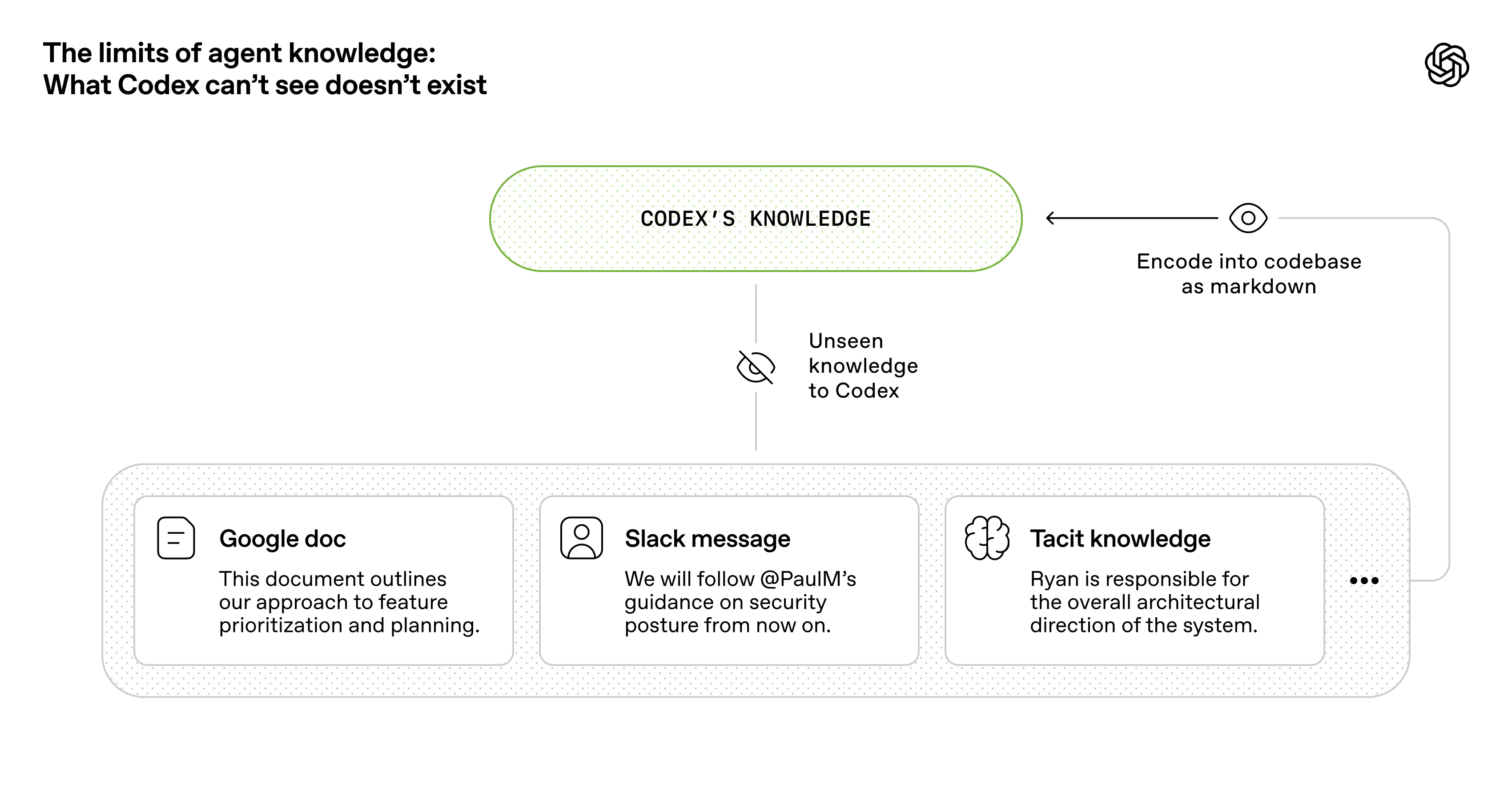 Diagram titled “The limits of agent knowledge: What Codex can’t see doesn’t exist.” Codex’s knowledge is shown as a bounded bubble. Below it are examples of unseen knowledge—Google Docs, Slack messages, and tacit human knowledge. Arrows indicate that to make this information visible to Codex, it must be encoded into the codebase as markdown.