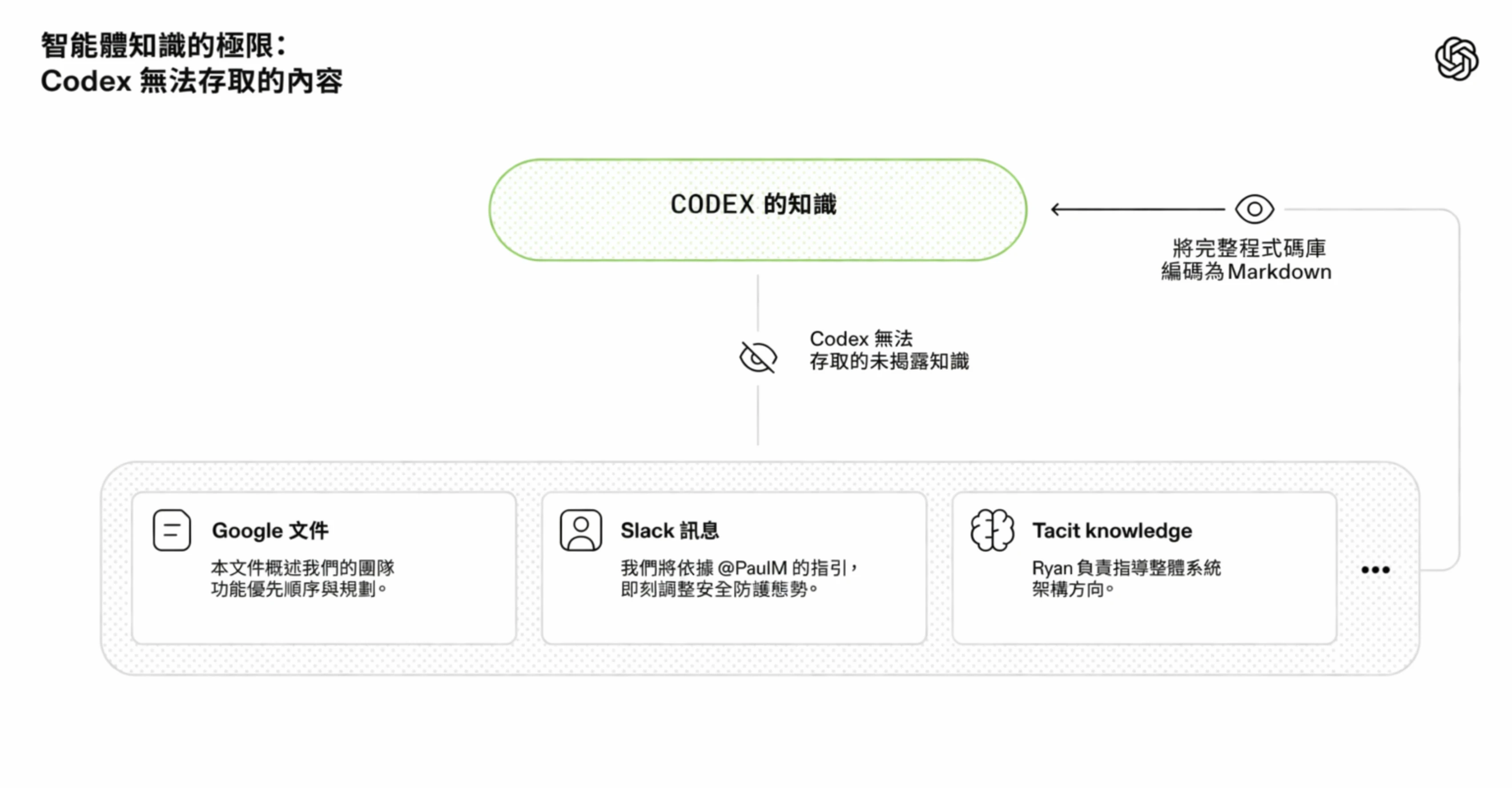 標題為「智慧體知識的限制：Codex 看不到的就不存在。」的圖表。Codex 的知識顯示為一個有界線的泡泡。其下方是未見知識的範例—Google Docs、Slack 訊息，以及隱性人類知識。箭頭表示，若要讓 Codex 看見這項資訊，必須將其編碼為 Markdown 格式並納入程式碼庫。
