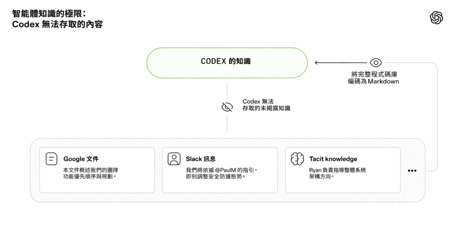 Model Harness Codex Harness 工程:在智慧體優先的世界中善用 Codex | OpenAI