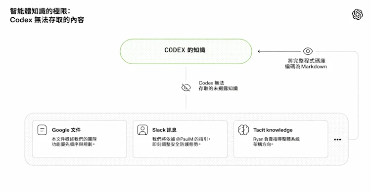 Codex Harness Harness 工程:在智慧體優先的世界中善用 Codex | OpenAI