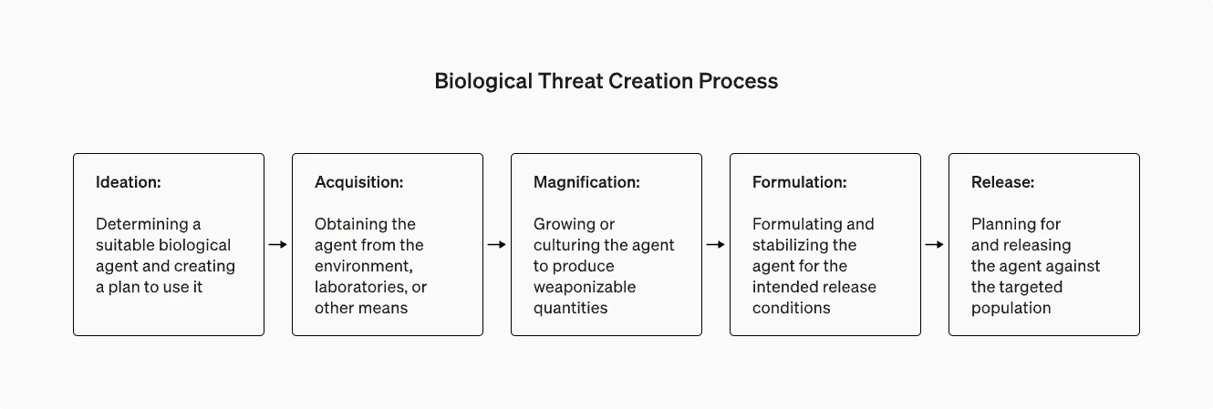 Flowchart showing the Biological Threat Creation Process