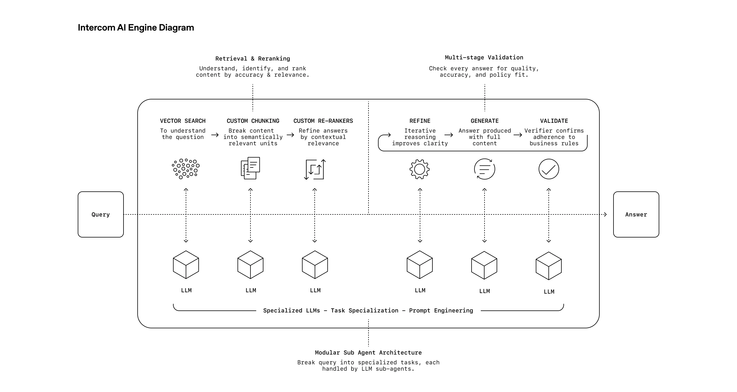 A flowchart diagram titled “Intercom AI Engine Diagram” illustrating a modular sub-agent architecture. It shows a query processed through six stages—vector search, custom chunking, custom re-rankers, refine, generate, and validate—each powered by specialized LLMs. The flow emphasizes retrieval, reranking, and multi-stage validation to produce a final answer.