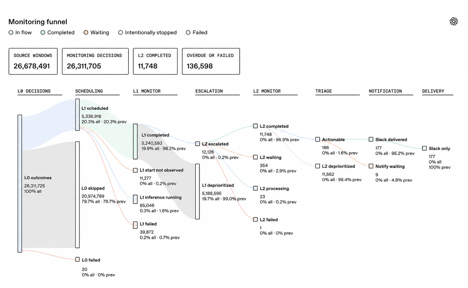Monitoring funnel diagram showing activity branching from L0 decisions through scheduling, L1 monitoring, escalation, L2 monitoring, triage, notification, and delivery, with counts and percentages for in-flow, completed, waiting, intentionally stopped, and failed cases.