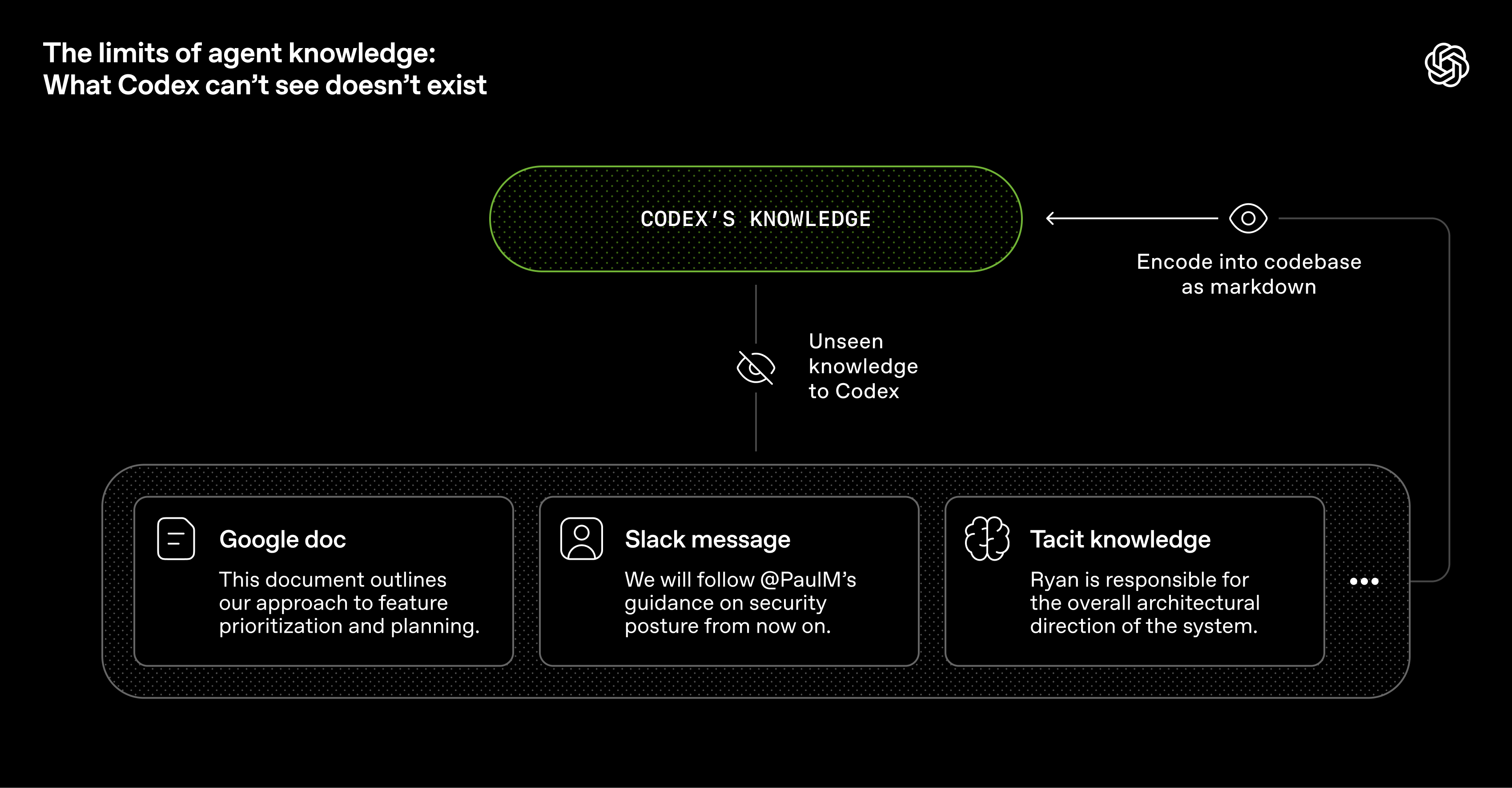 The limits of agent knowledge