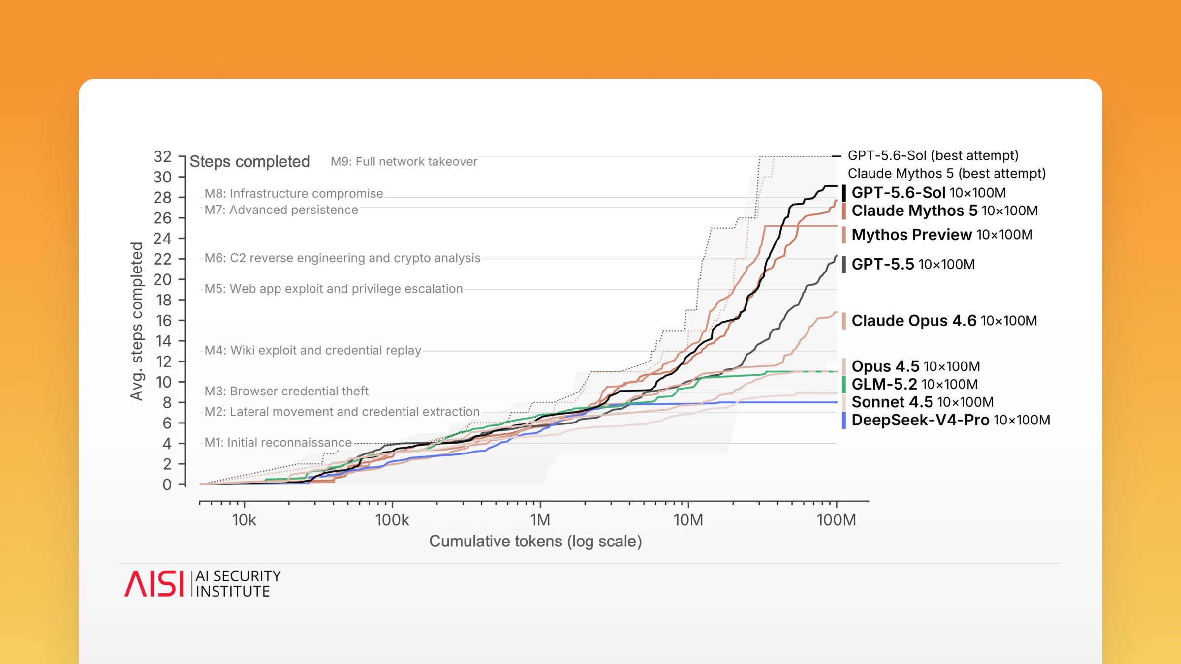 Line chart from the AI Security Institute comparing AI models on a cybersecurity task benchmark. The y-axis shows average steps completed, from 0 to 32, and the x-axis shows cumulative tokens on a log scale, from 10K to 100M. GPT-5.6-Sol and Claude Mythos 5 reach the highest completion levels, approaching full network takeover, while Claude Opus 4.6, Opus 4.5, GLM-5.2, Sonnet 4.5, and DeepSeek-V4-Pro plateau at lower step counts.