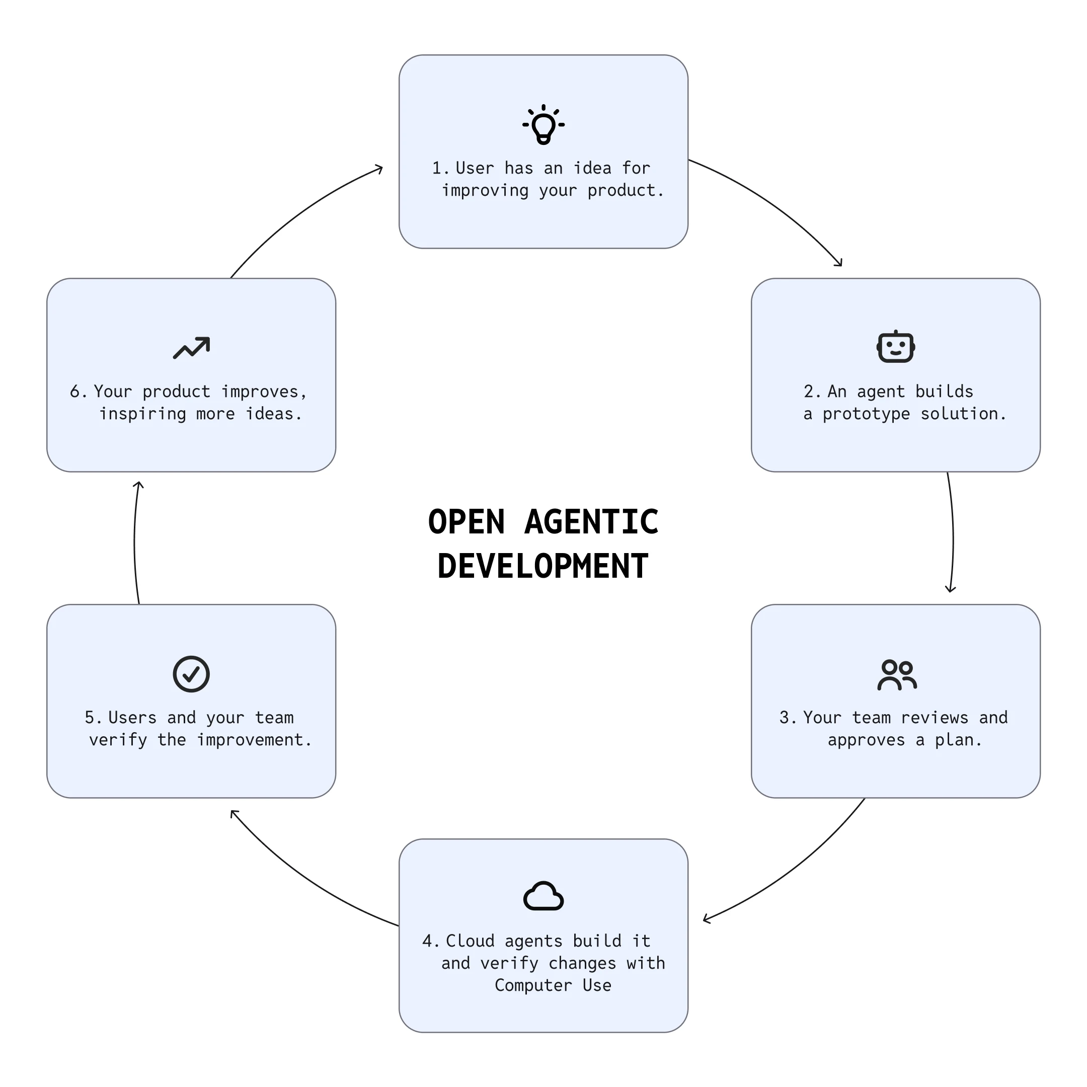 Diagram showing Warp's Open Agentic Development workflow.