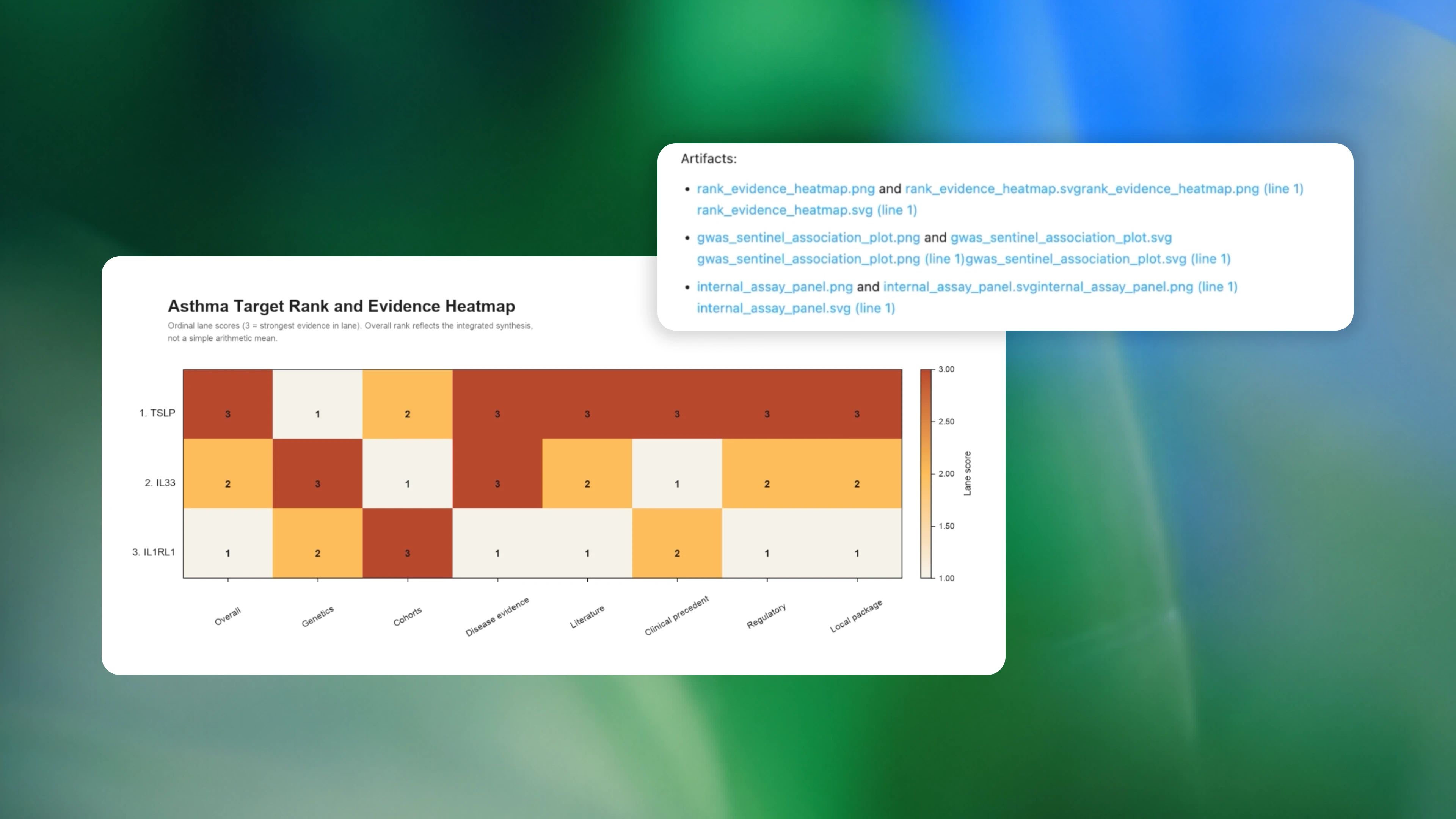 Heatmap titled "Asthma Target Rank and Evidence Heatmap" showing lane scores (1 to 3) for three targets: TSLP, IL33, and IL1RL1 across eight categories like Overall, Genetics, and Cohorts, with darker colors indicating stronger evidence. The chart includes a color scale bar from 1 to 3 and a note explaining the overall rank reflects an integrated synthesis, not a simple mean.
