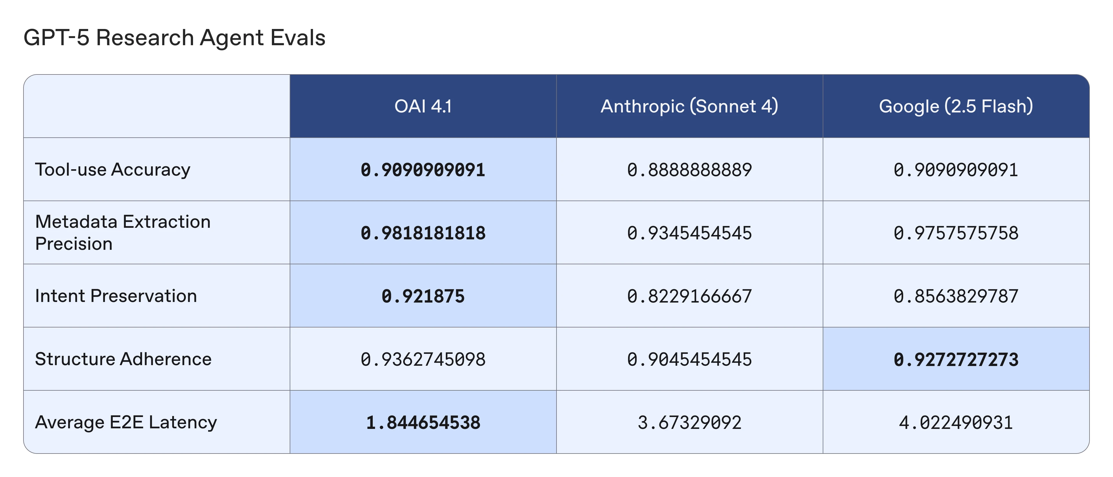 Table comparing GPT-5 Research Agent metrics for OAI, Anthropic, and Google models across accuracy, precision, structure, and latency.