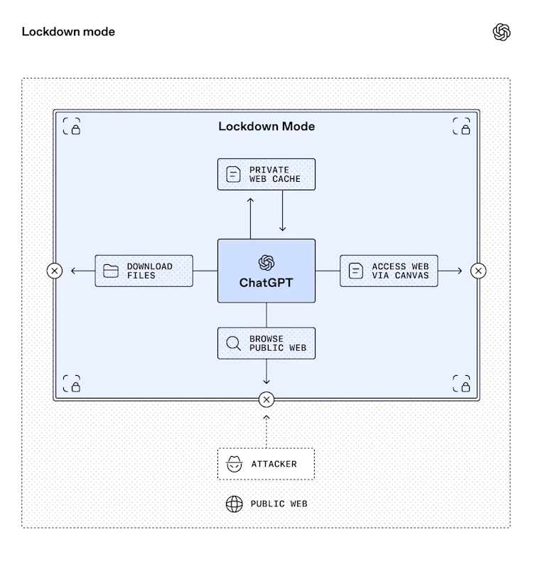 Introducing Lockdown Mode and Elevated Risk labels in ChatGPT | OpenAI