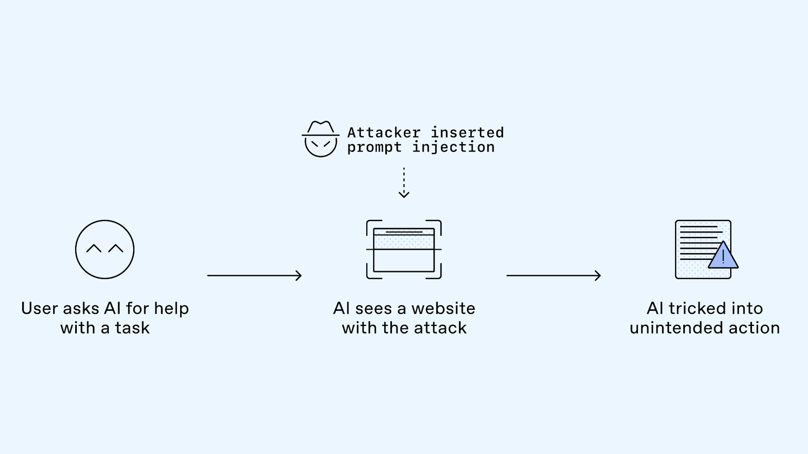 Understanding prompt injections: a frontier security challenge