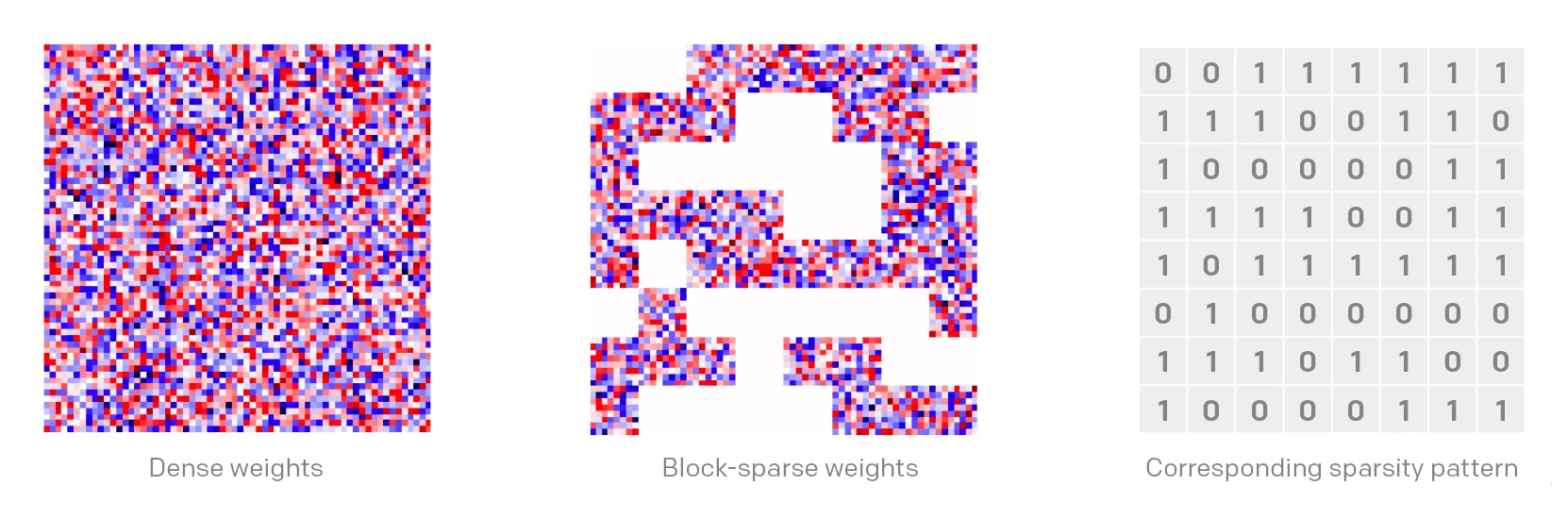 Grid diagrams showing visualization of dense weights, block-sparse weights, and corresponding sparsity pattern