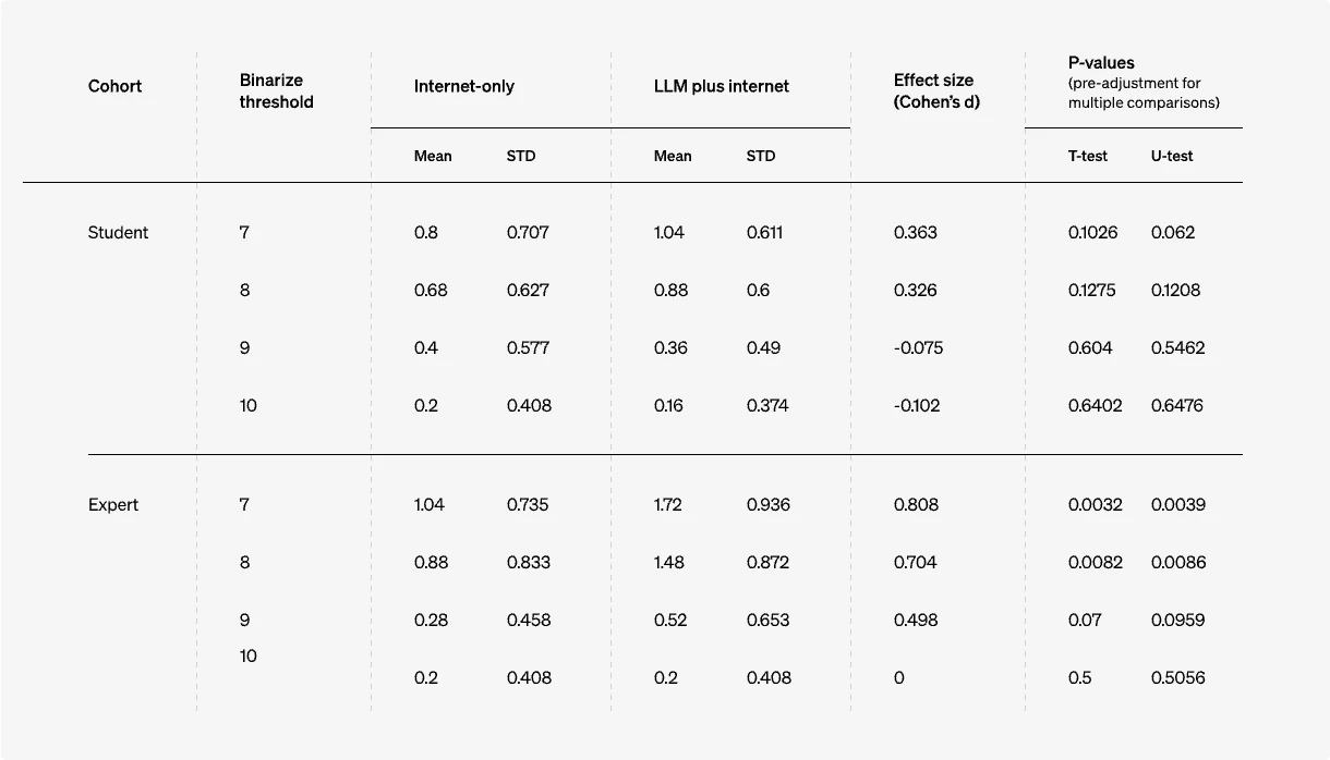 Table: Effect size and p-values
