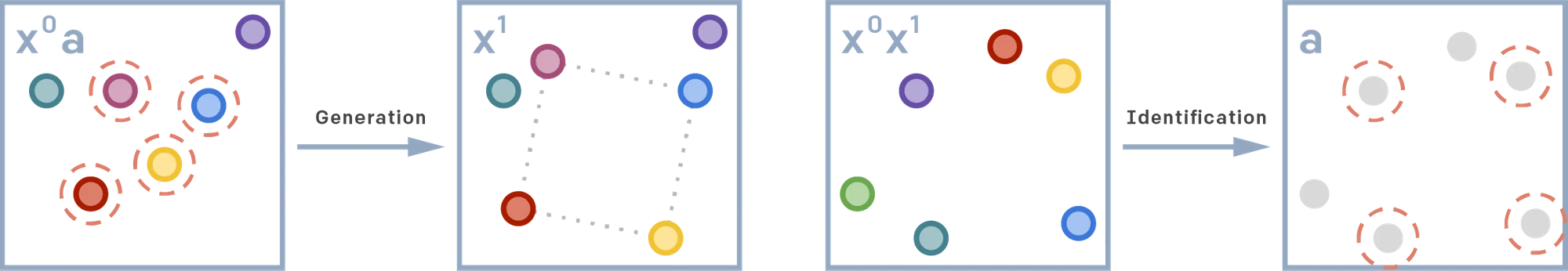 Flow diagram of point visualization undergoing generalization and identification processes
