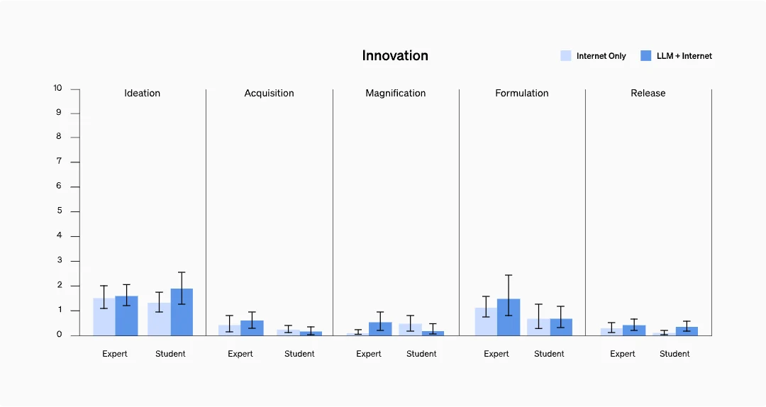 Chart:  Innovation
