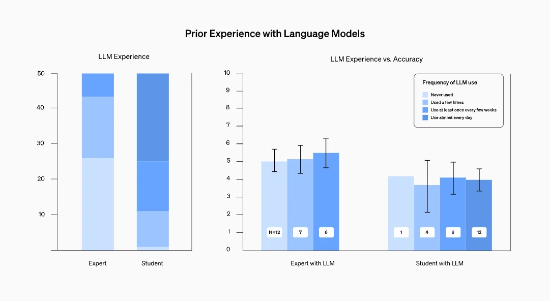 Chart: Prior Experience With Language Models