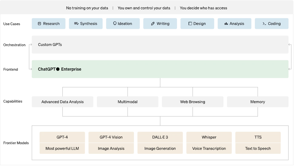 This image is a diagram outlining ChatGPT Enterprise features, like no training on your data, user data control, use cases, orchestration with custom GPTs, frontend capabilities, and advanced models like GPT-4, GPT-4 Vision, DALL·E 3, Whisper, and TTS.