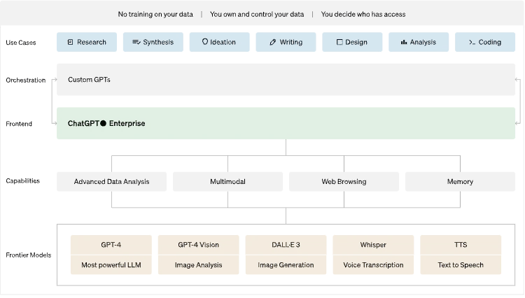 ChatGPT for enterprise | OpenAI