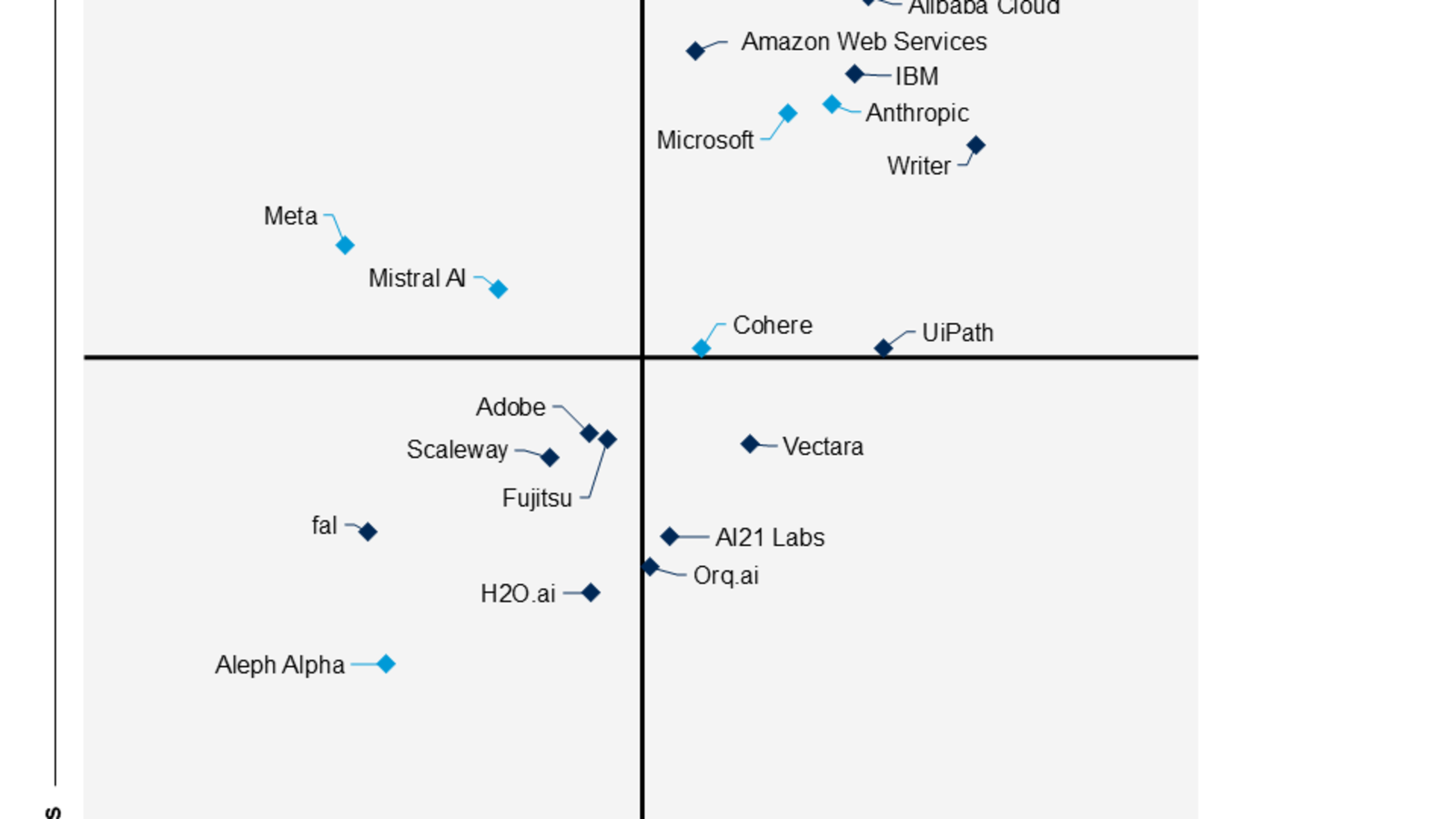 Gartner Innovation Guide 그래픽 - OpenAI