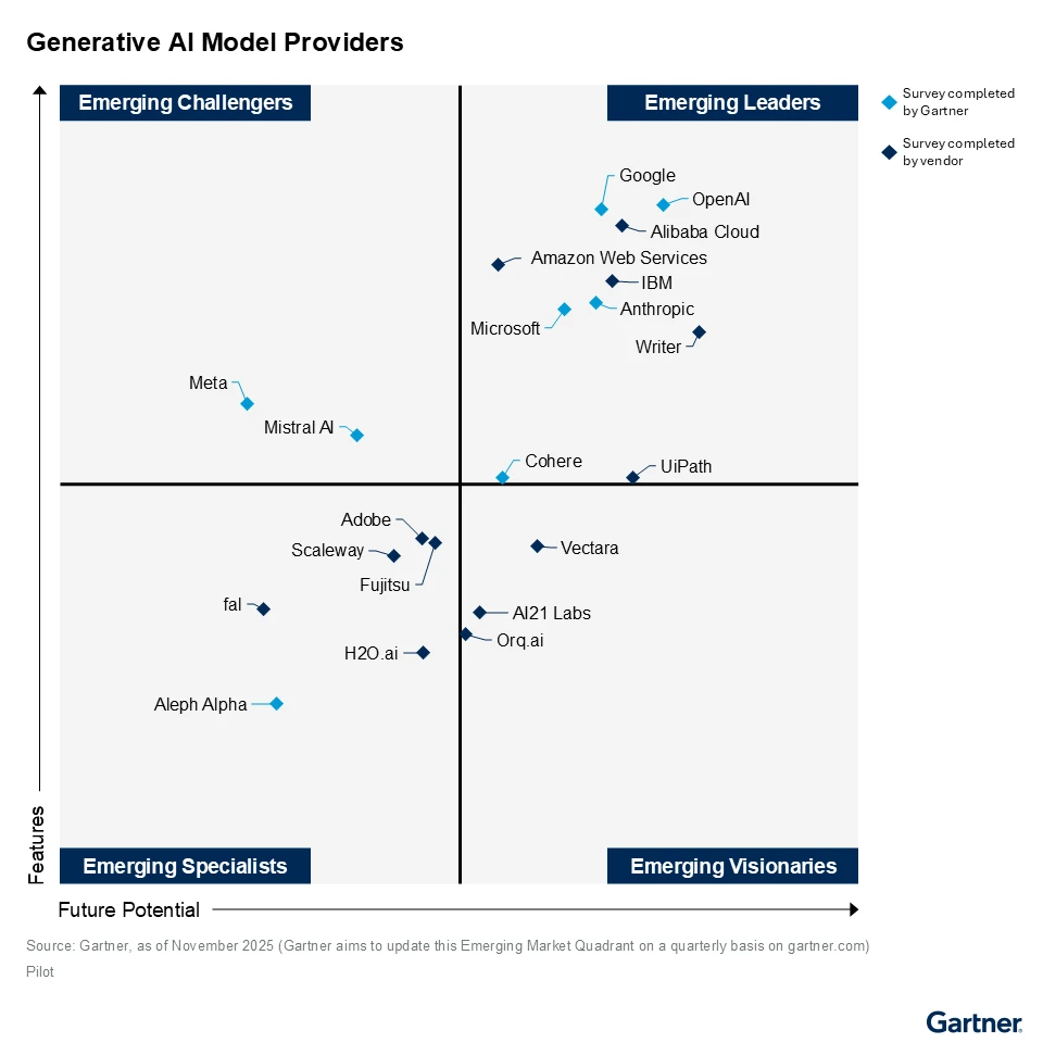 A Gartner chart titled “Generative AI Model Providers” showing four quadrants that categorize companies based on features (vertical axis) and future potential (horizontal axis). •Emerging Leaders (top right): OpenAI, Google, Alibaba Cloud, Amazon Web Services, IBM, Anthropic, Writer, Microsoft. •Emerging Challengers (top left): Meta, Mistral AI. •Emerging Visionaries (bottom right): UiPath, Cohere, Vectara, AI21 Labs, Orq.ai. •Emerging Specialists (bottom left): Adobe, Scaleway, Fujitsu, H2O.ai, fal, Aleph Alpha. The chart legend indicates two survey types — blue diamonds represent surveys completed by vendors, and light blue diamonds by Gartner. The note at the bottom states: “Source: Gartner, as of November 2025 (Gartner aims to update this Emerging Market Quadrant on a quarterly basis on gartner.com) Pilot.”